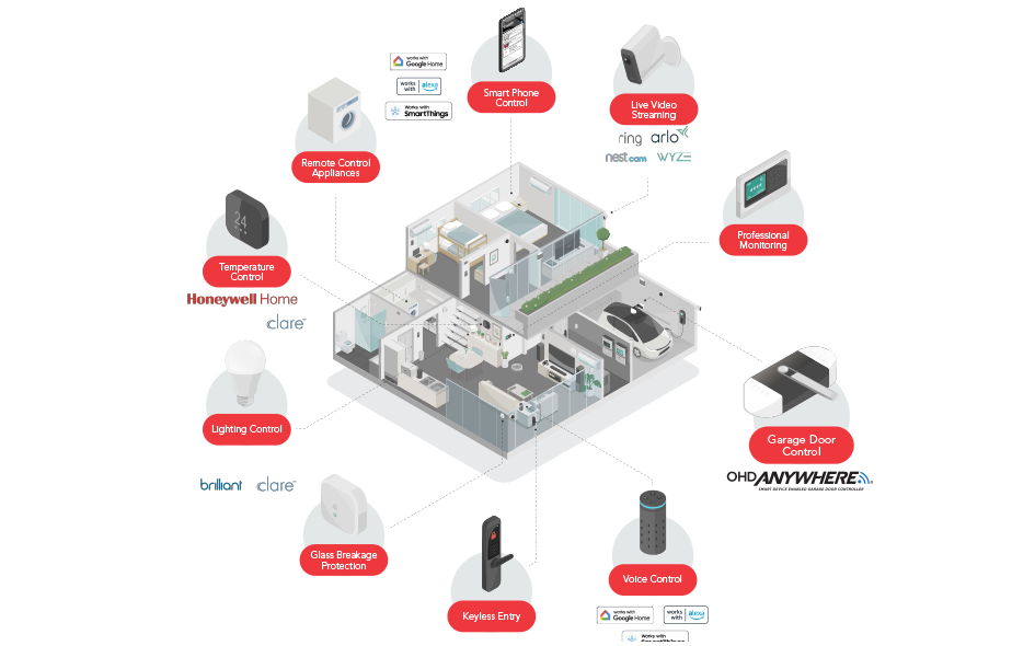 OHD Anywhere Smart Home